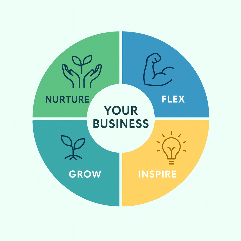 Four Pathways: Nurture, Flex, Inspire, Grow - Your Business at the centre